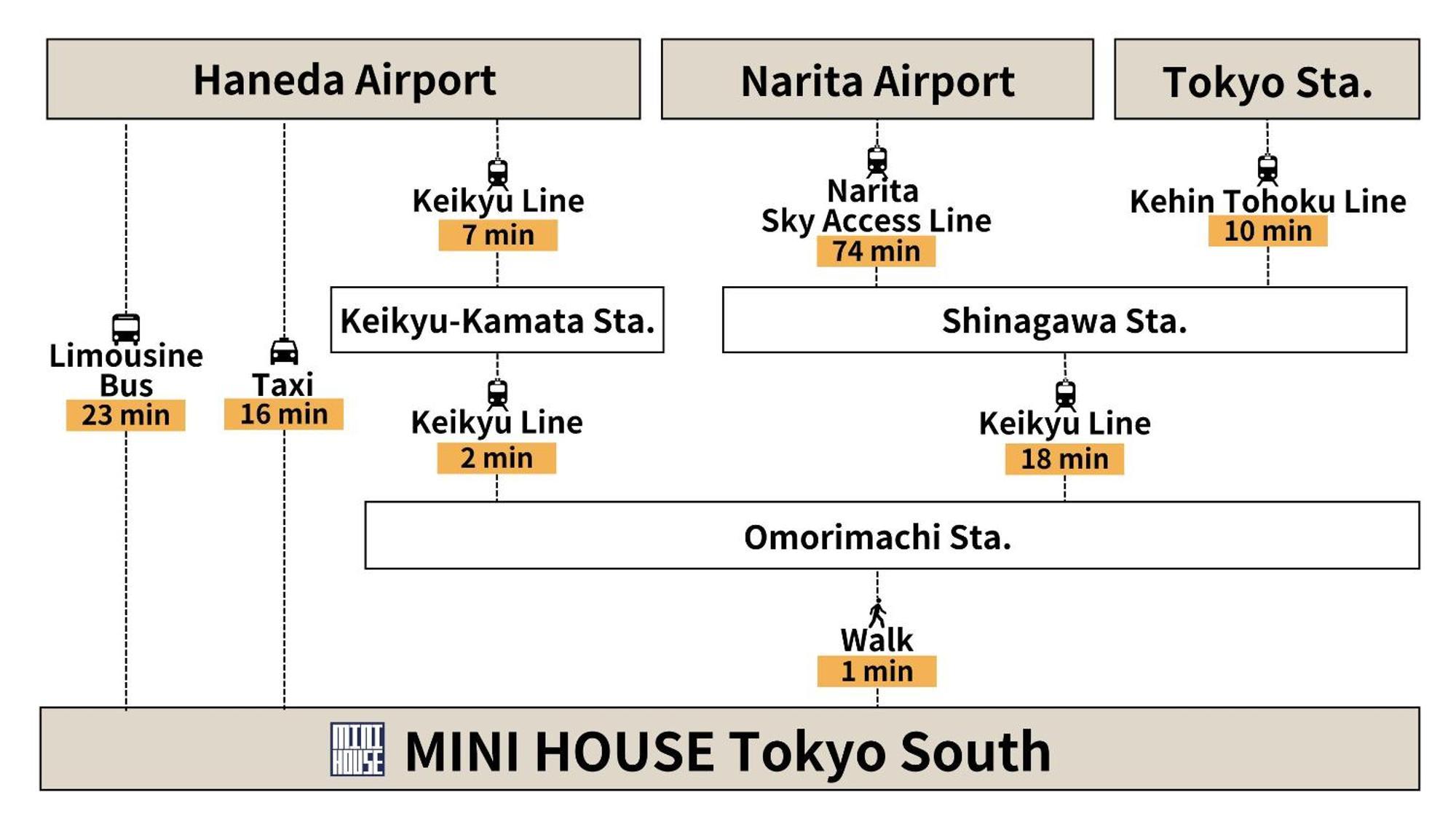 Апартаменты Mini House Tokyo South Экстерьер фото